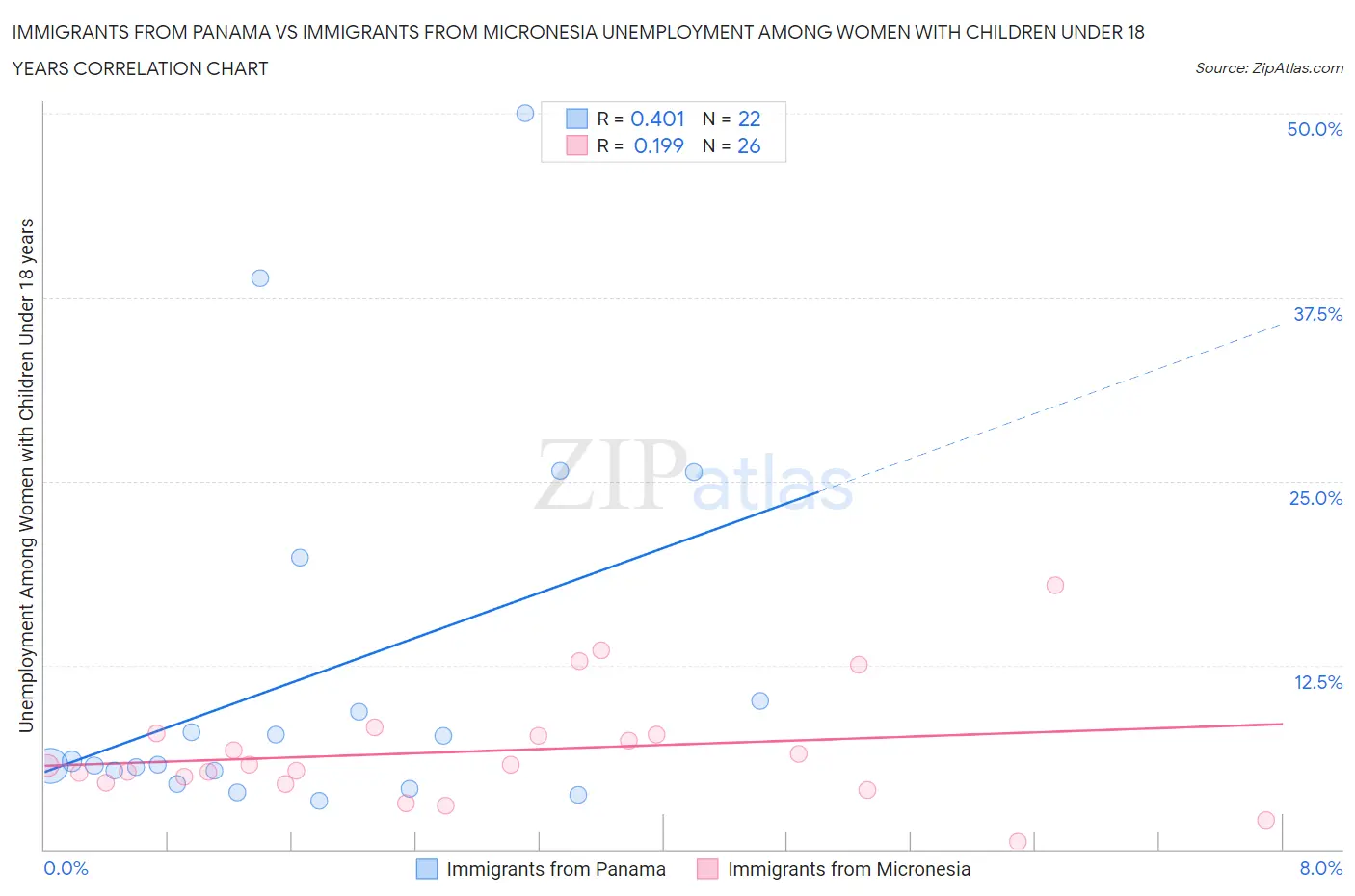 Immigrants from Panama vs Immigrants from Micronesia Unemployment Among Women with Children Under 18 years