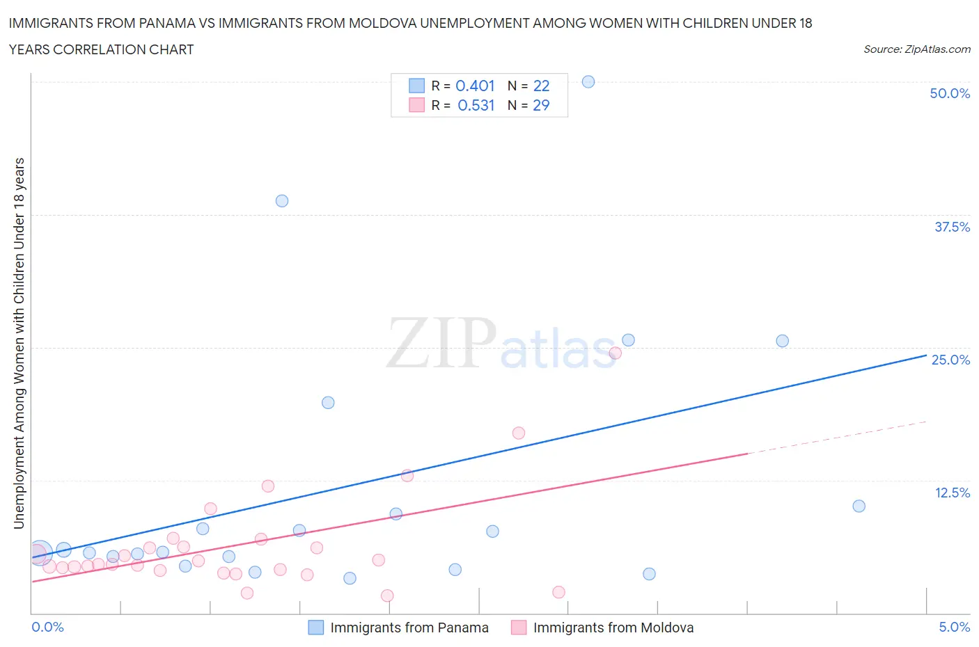 Immigrants from Panama vs Immigrants from Moldova Unemployment Among Women with Children Under 18 years