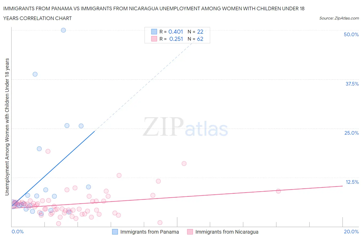 Immigrants from Panama vs Immigrants from Nicaragua Unemployment Among Women with Children Under 18 years