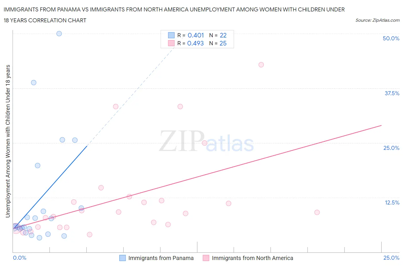 Immigrants from Panama vs Immigrants from North America Unemployment Among Women with Children Under 18 years