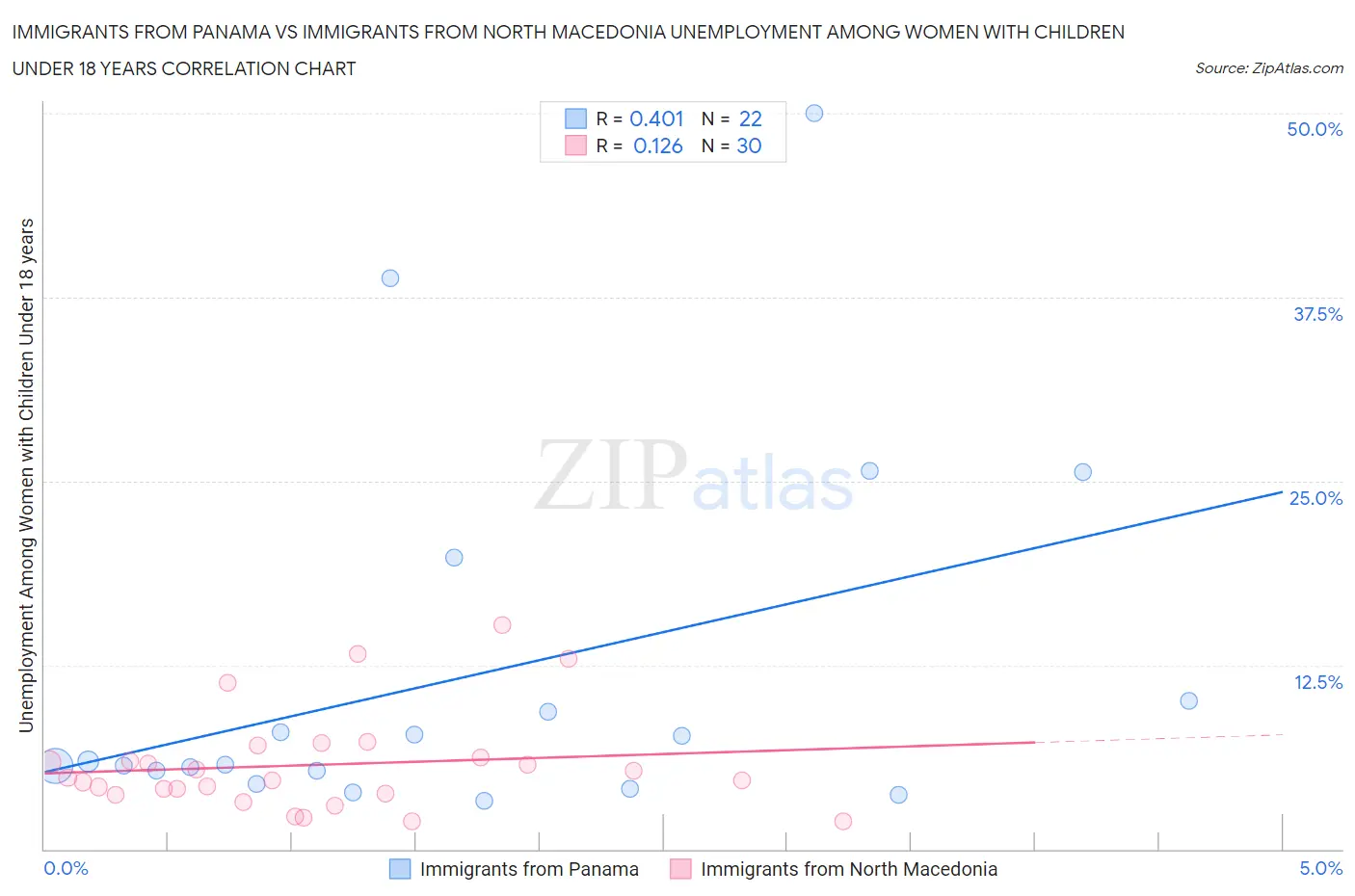 Immigrants from Panama vs Immigrants from North Macedonia Unemployment Among Women with Children Under 18 years