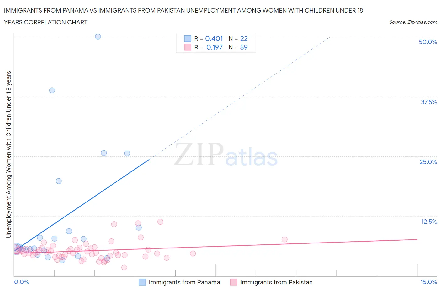 Immigrants from Panama vs Immigrants from Pakistan Unemployment Among Women with Children Under 18 years