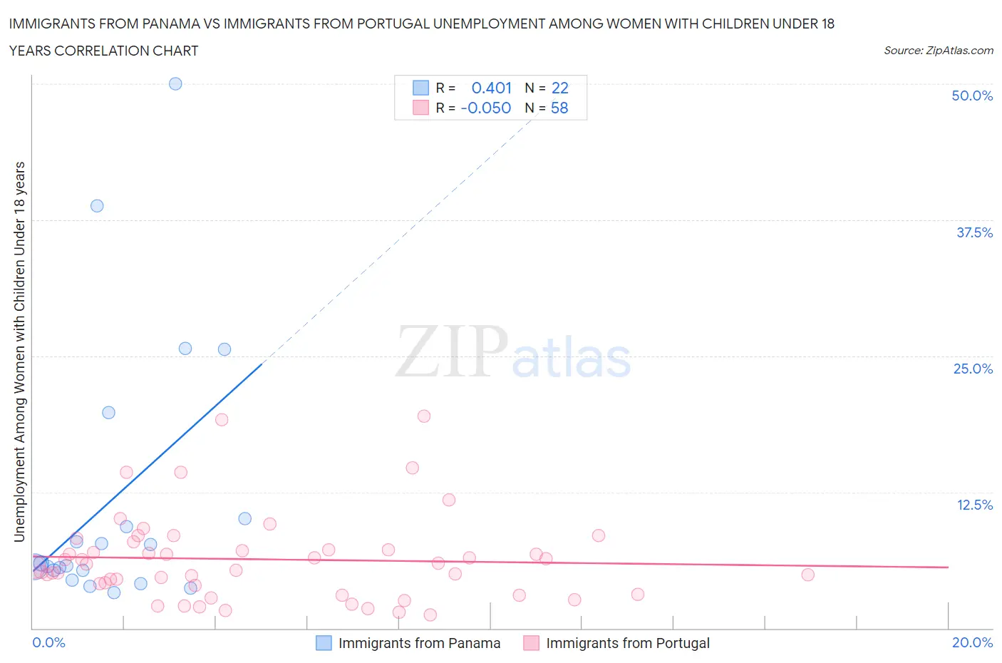 Immigrants from Panama vs Immigrants from Portugal Unemployment Among Women with Children Under 18 years