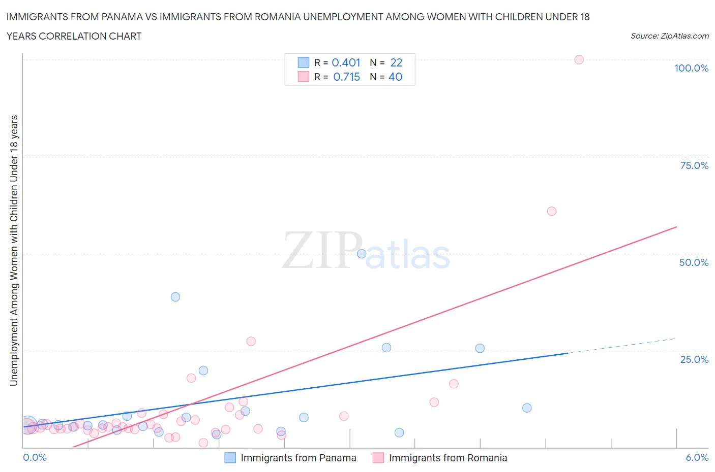 Immigrants from Panama vs Immigrants from Romania Unemployment Among Women with Children Under 18 years