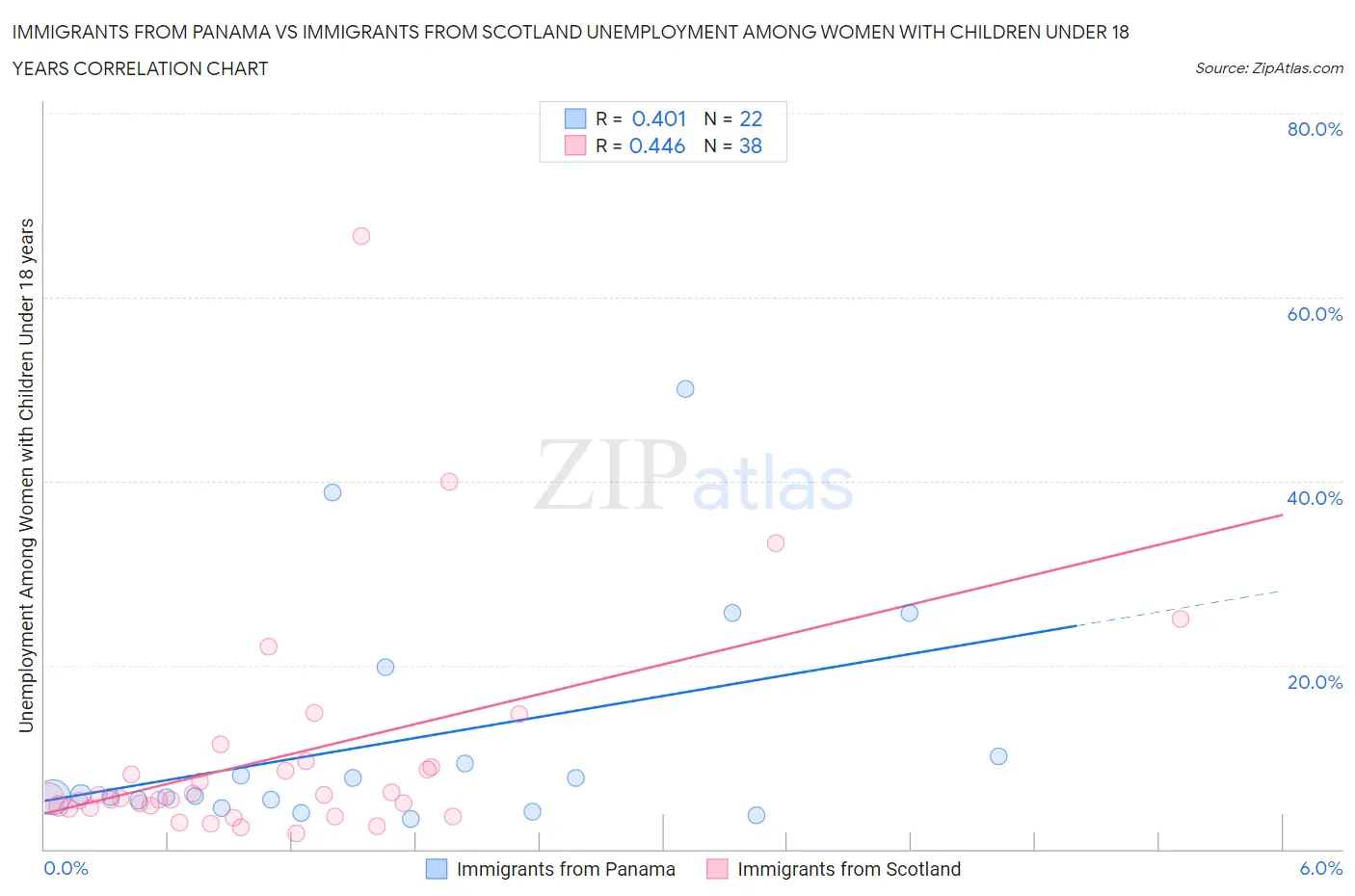 Immigrants from Panama vs Immigrants from Scotland Unemployment Among Women with Children Under 18 years