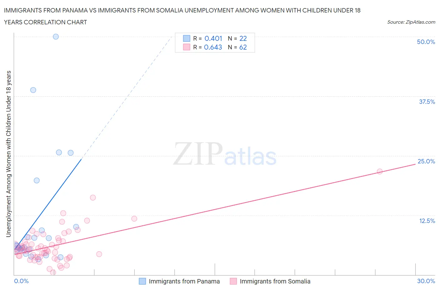Immigrants from Panama vs Immigrants from Somalia Unemployment Among Women with Children Under 18 years