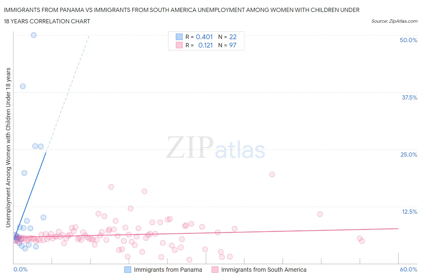 Immigrants from Panama vs Immigrants from South America Unemployment Among Women with Children Under 18 years