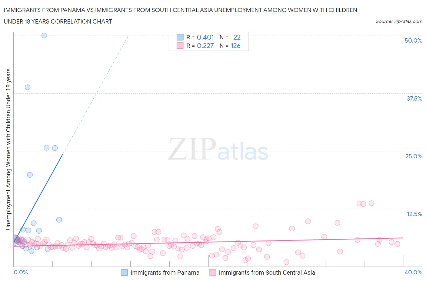 Immigrants from Panama vs Immigrants from South Central Asia Unemployment Among Women with Children Under 18 years