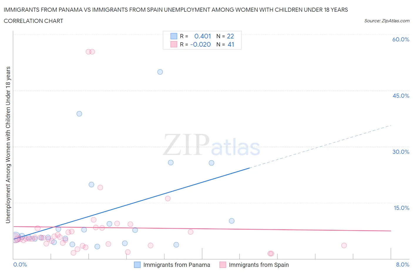 Immigrants from Panama vs Immigrants from Spain Unemployment Among Women with Children Under 18 years