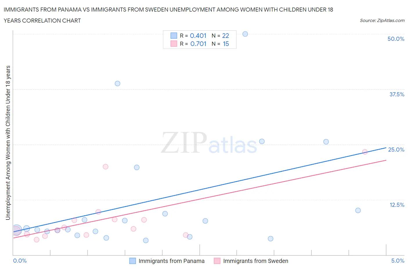 Immigrants from Panama vs Immigrants from Sweden Unemployment Among Women with Children Under 18 years