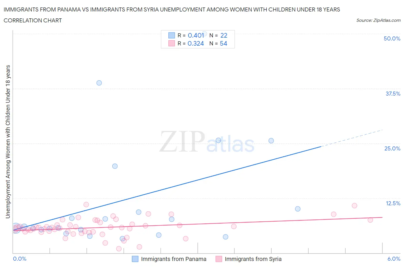 Immigrants from Panama vs Immigrants from Syria Unemployment Among Women with Children Under 18 years