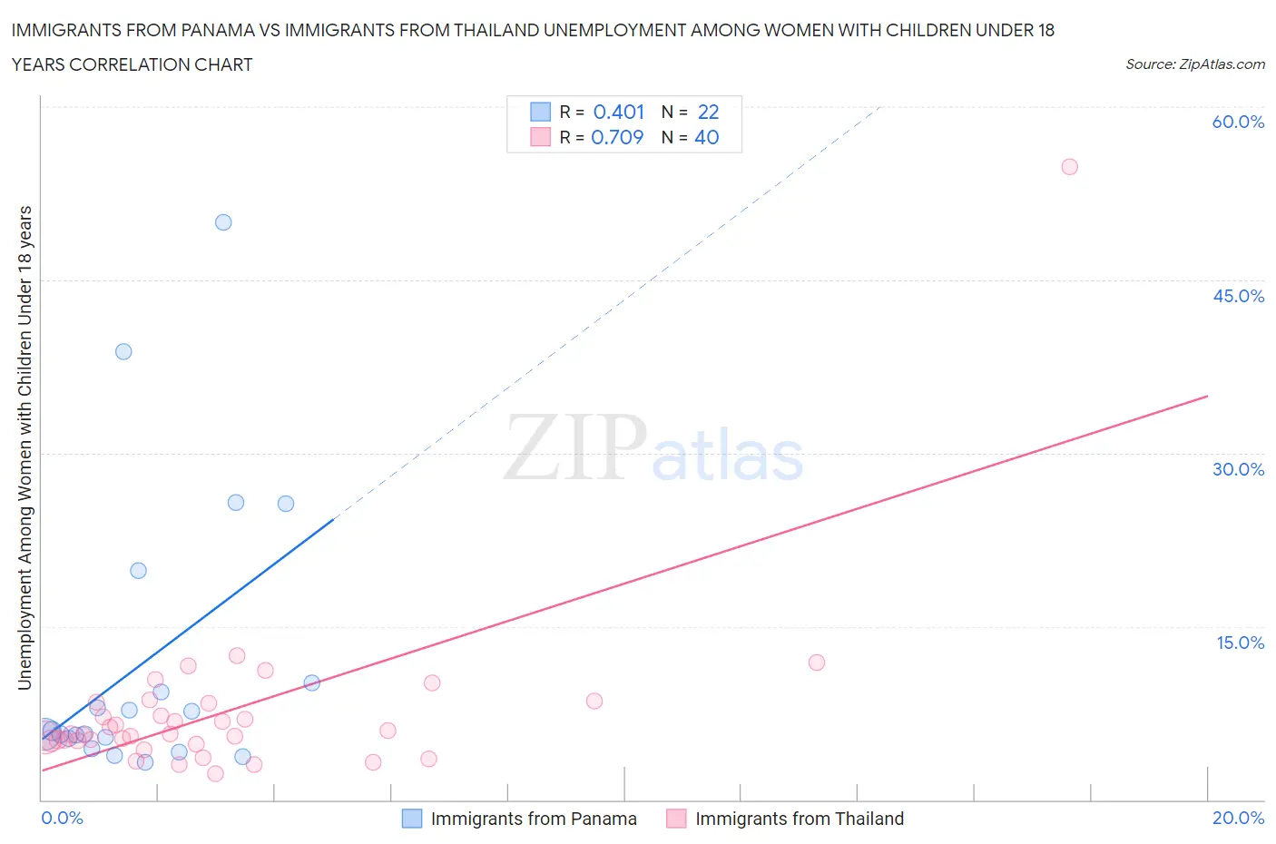 Immigrants from Panama vs Immigrants from Thailand Unemployment Among Women with Children Under 18 years