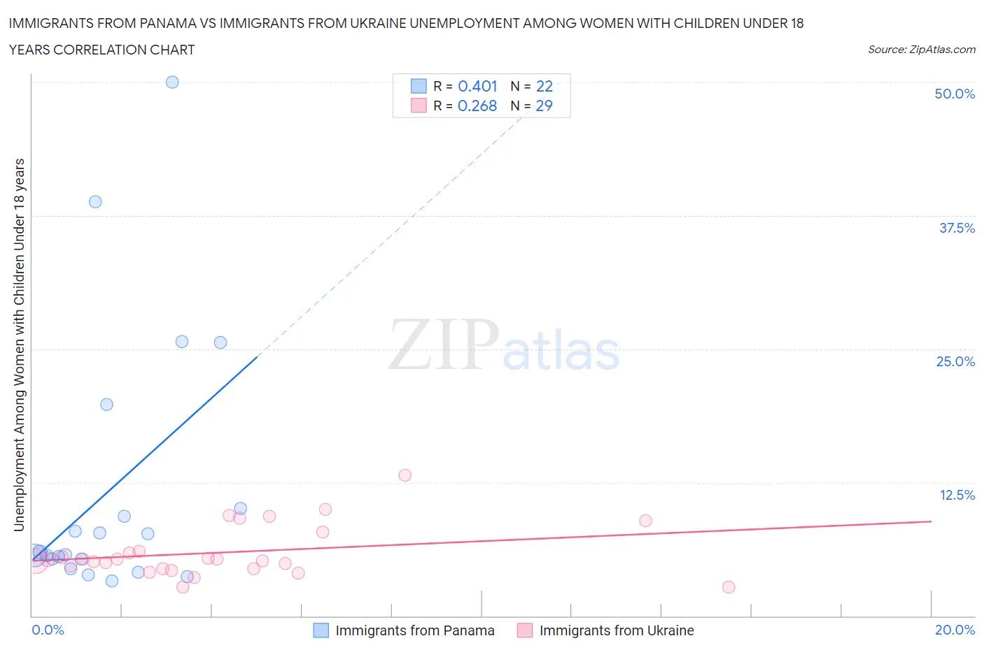Immigrants from Panama vs Immigrants from Ukraine Unemployment Among Women with Children Under 18 years