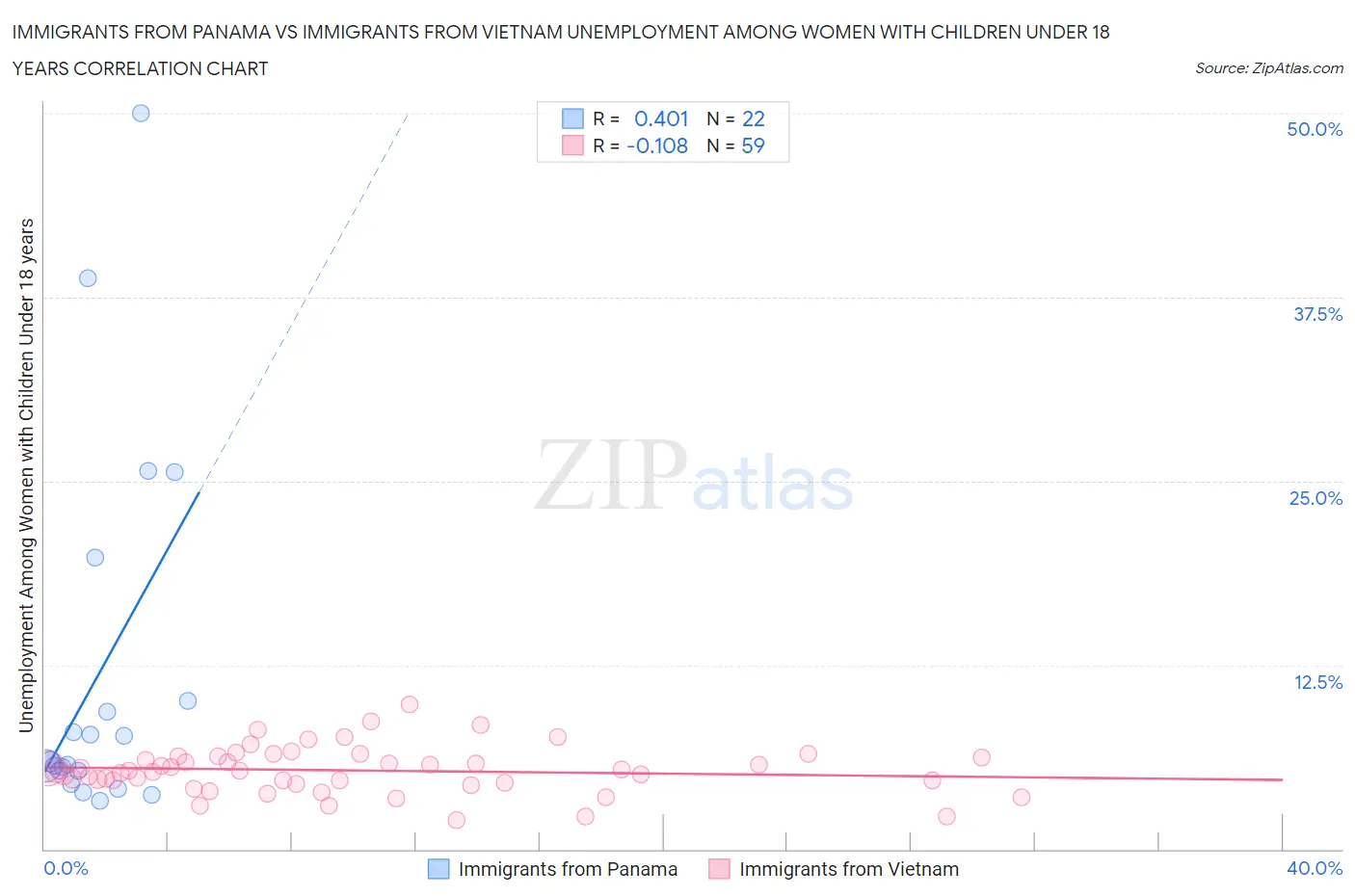 Immigrants from Panama vs Immigrants from Vietnam Unemployment Among Women with Children Under 18 years