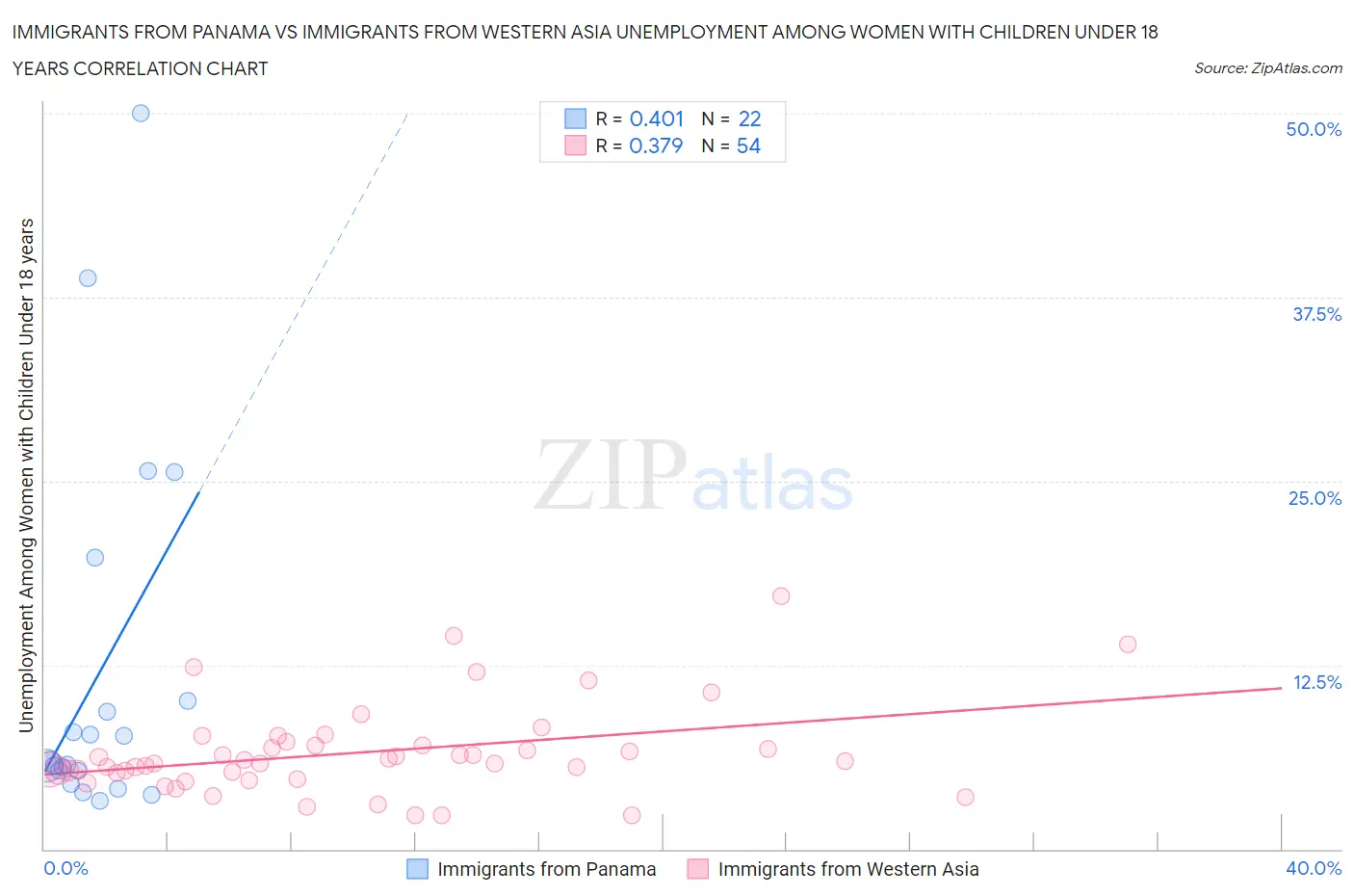 Immigrants from Panama vs Immigrants from Western Asia Unemployment Among Women with Children Under 18 years