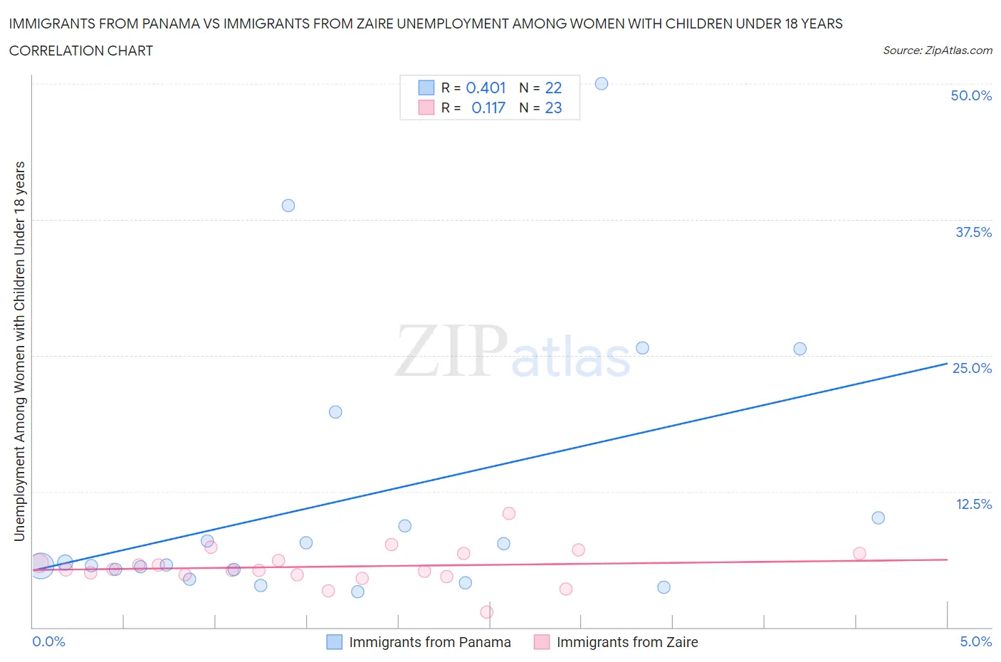 Immigrants from Panama vs Immigrants from Zaire Unemployment Among Women with Children Under 18 years