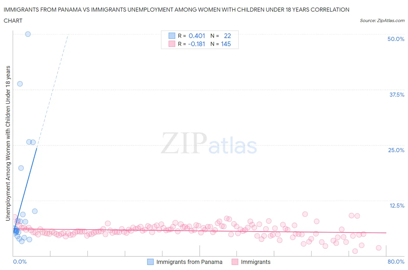 Immigrants from Panama vs Immigrants Unemployment Among Women with Children Under 18 years