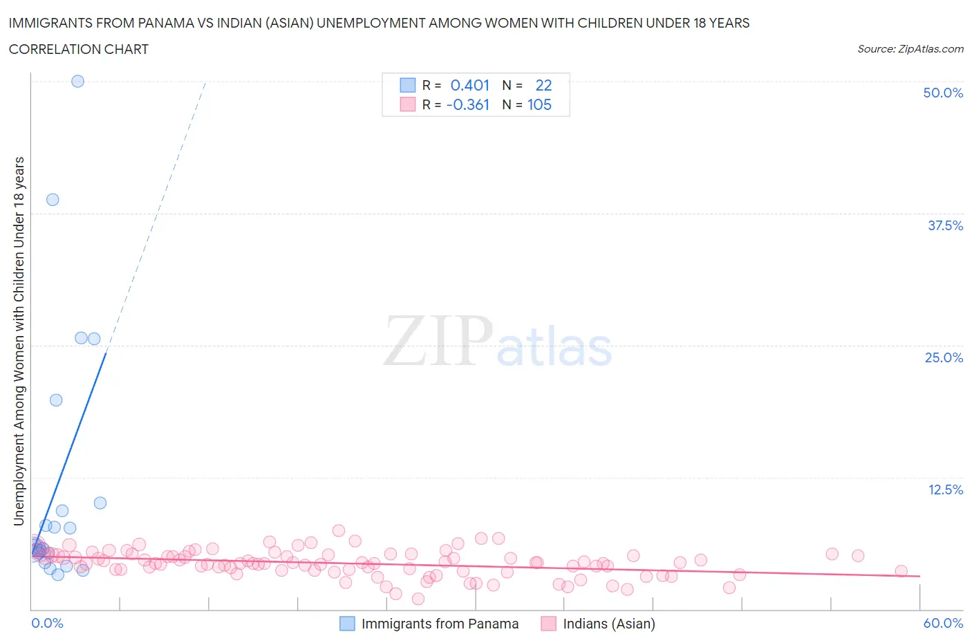 Immigrants from Panama vs Indian (Asian) Unemployment Among Women with Children Under 18 years