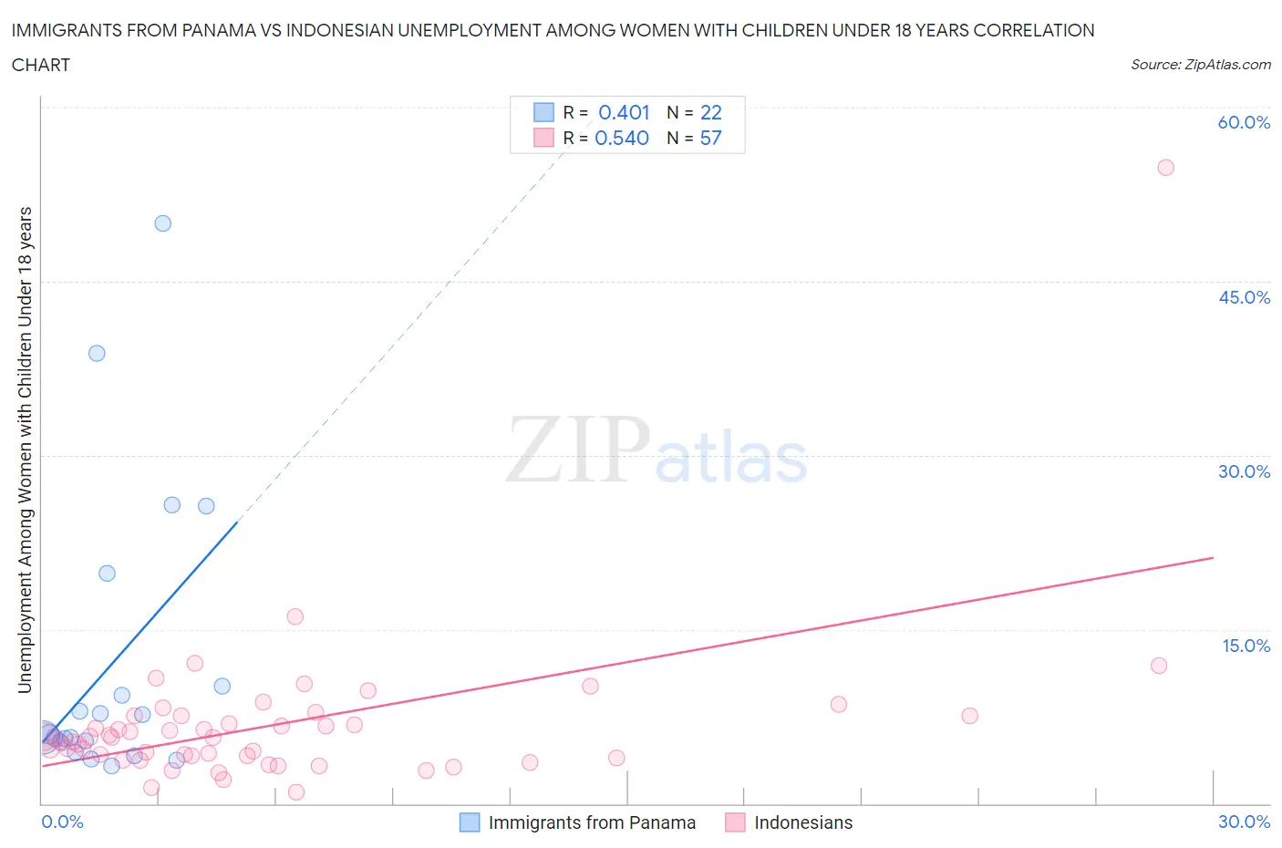 Immigrants from Panama vs Indonesian Unemployment Among Women with Children Under 18 years
