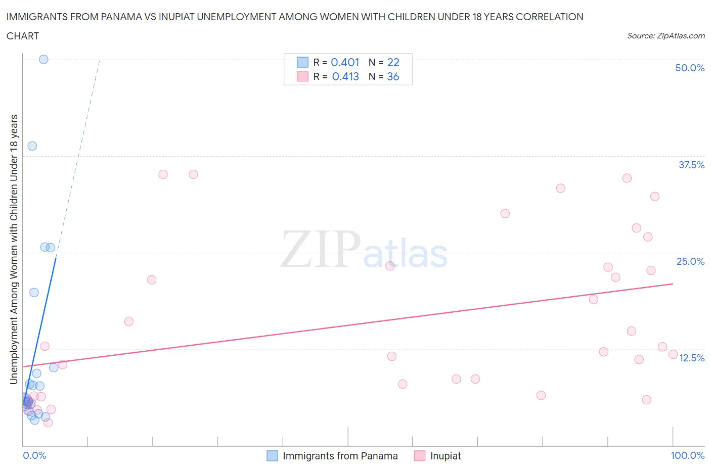Immigrants from Panama vs Inupiat Unemployment Among Women with Children Under 18 years