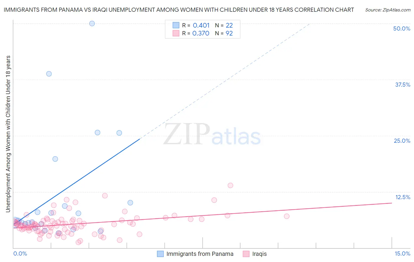 Immigrants from Panama vs Iraqi Unemployment Among Women with Children Under 18 years