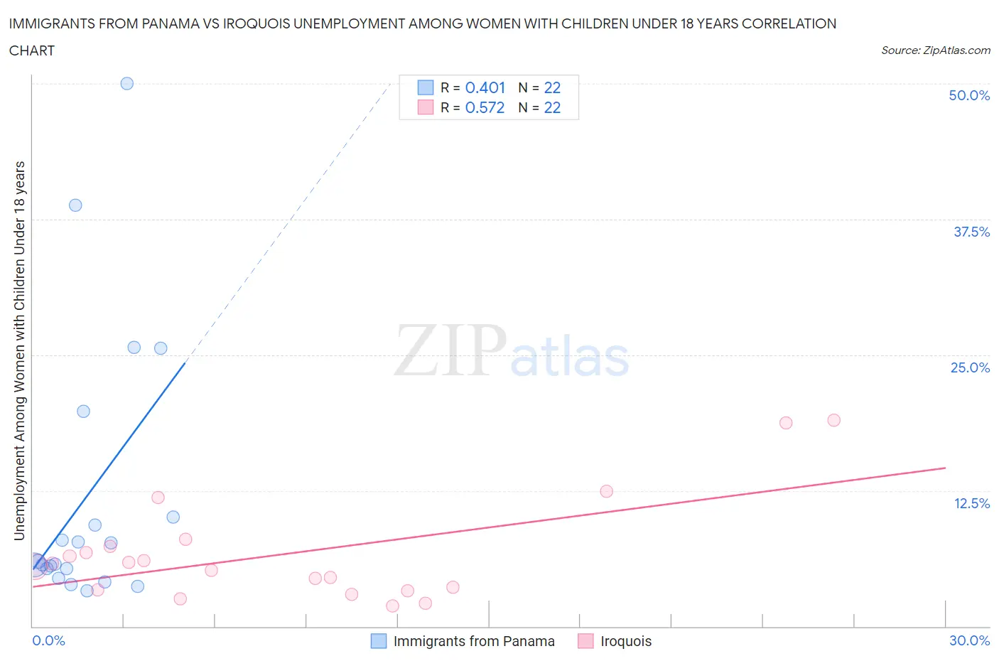 Immigrants from Panama vs Iroquois Unemployment Among Women with Children Under 18 years