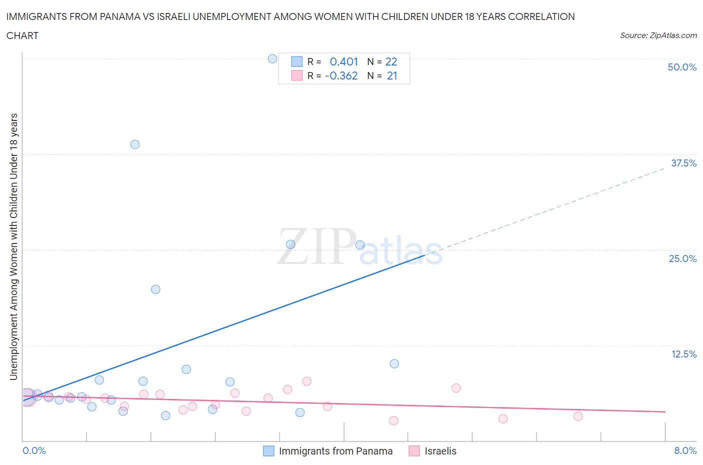 Immigrants from Panama vs Israeli Unemployment Among Women with Children Under 18 years