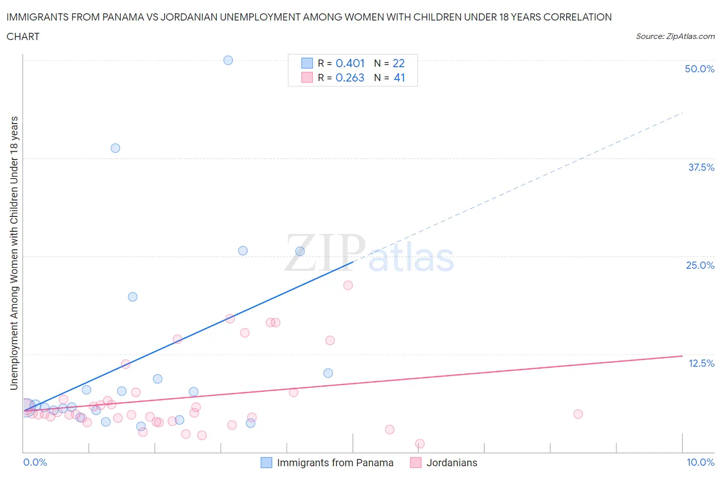 Immigrants from Panama vs Jordanian Unemployment Among Women with Children Under 18 years