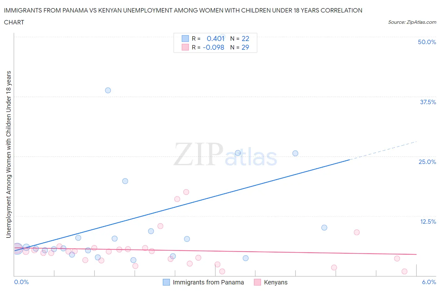 Immigrants from Panama vs Kenyan Unemployment Among Women with Children Under 18 years
