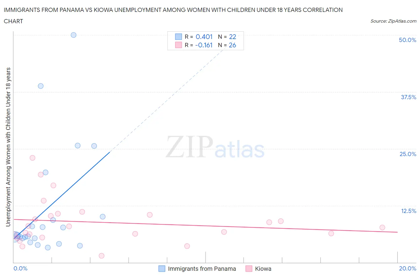 Immigrants from Panama vs Kiowa Unemployment Among Women with Children Under 18 years