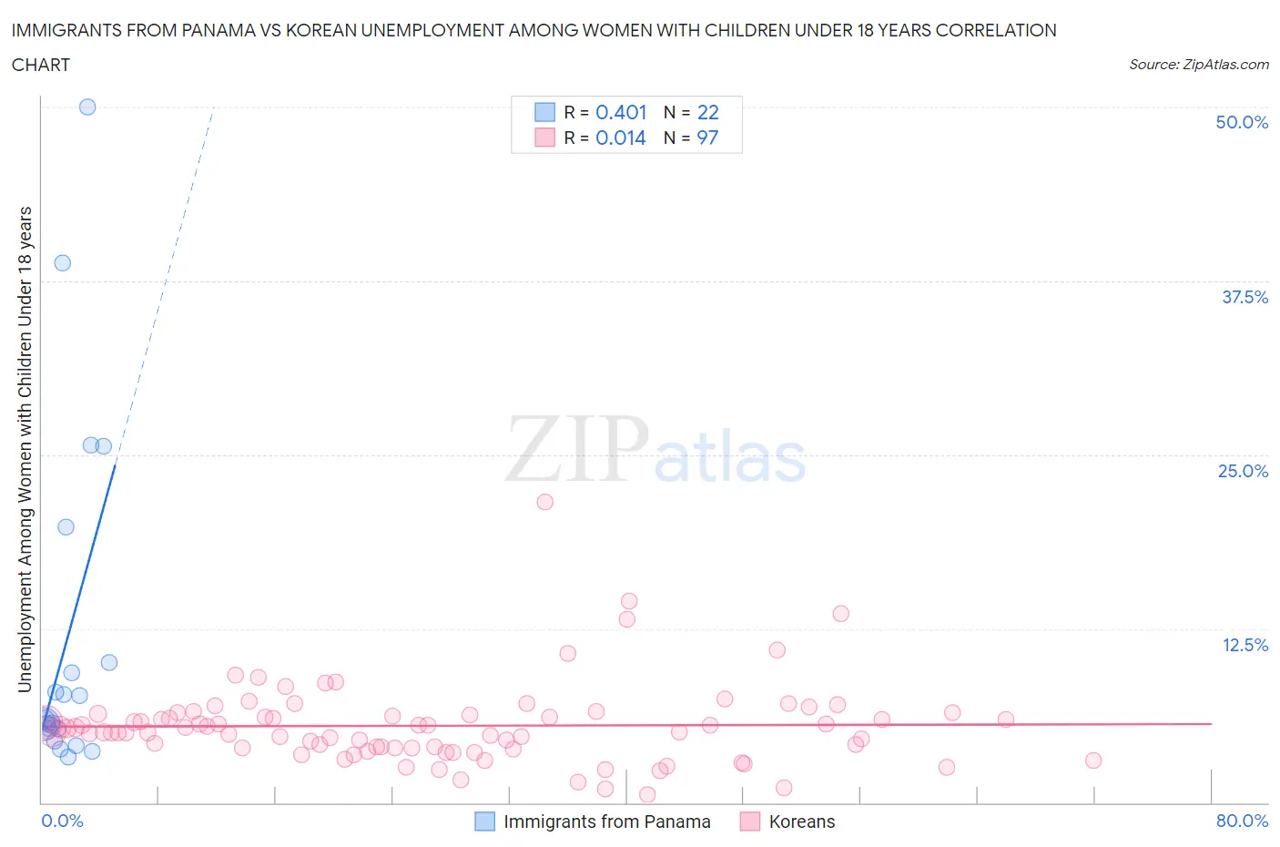 Immigrants from Panama vs Korean Unemployment Among Women with Children Under 18 years