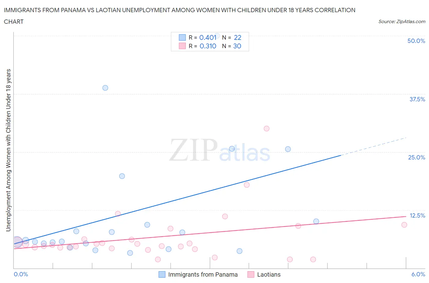 Immigrants from Panama vs Laotian Unemployment Among Women with Children Under 18 years