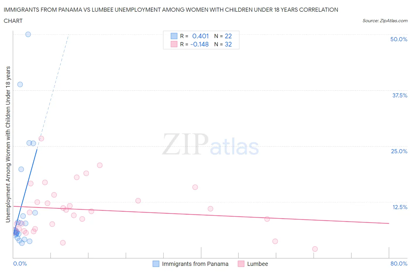 Immigrants from Panama vs Lumbee Unemployment Among Women with Children Under 18 years