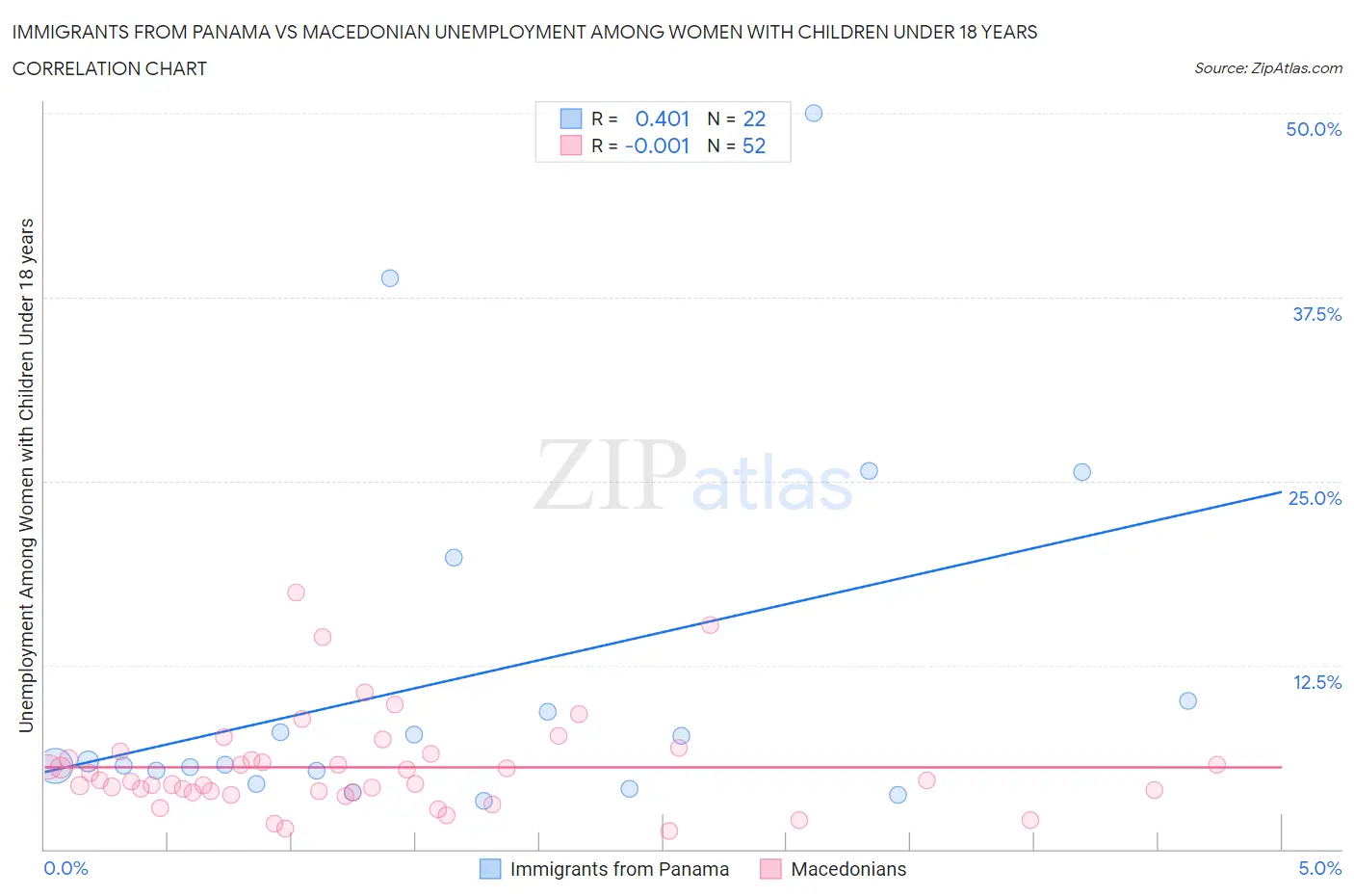 Immigrants from Panama vs Macedonian Unemployment Among Women with Children Under 18 years