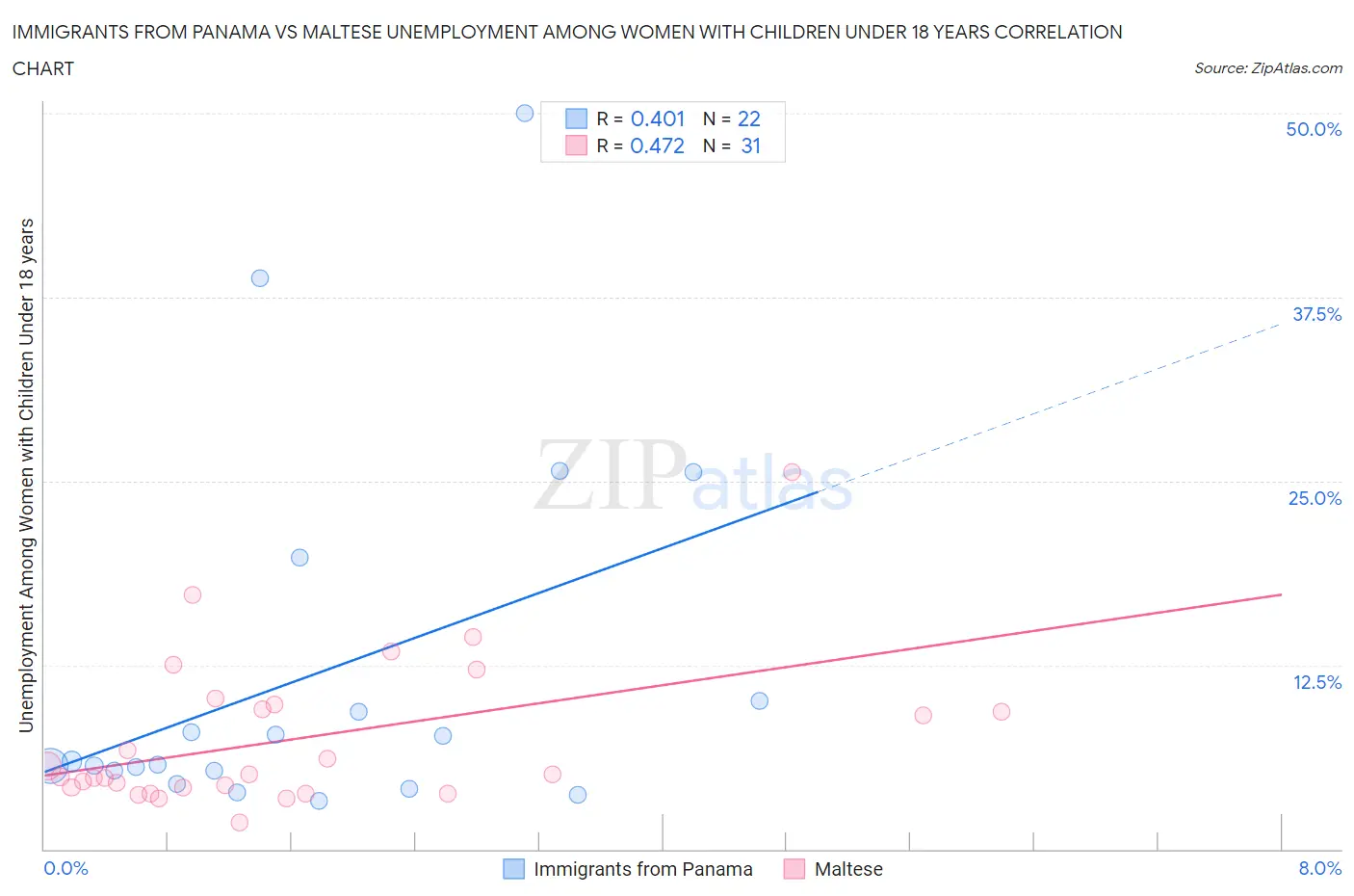 Immigrants from Panama vs Maltese Unemployment Among Women with Children Under 18 years
