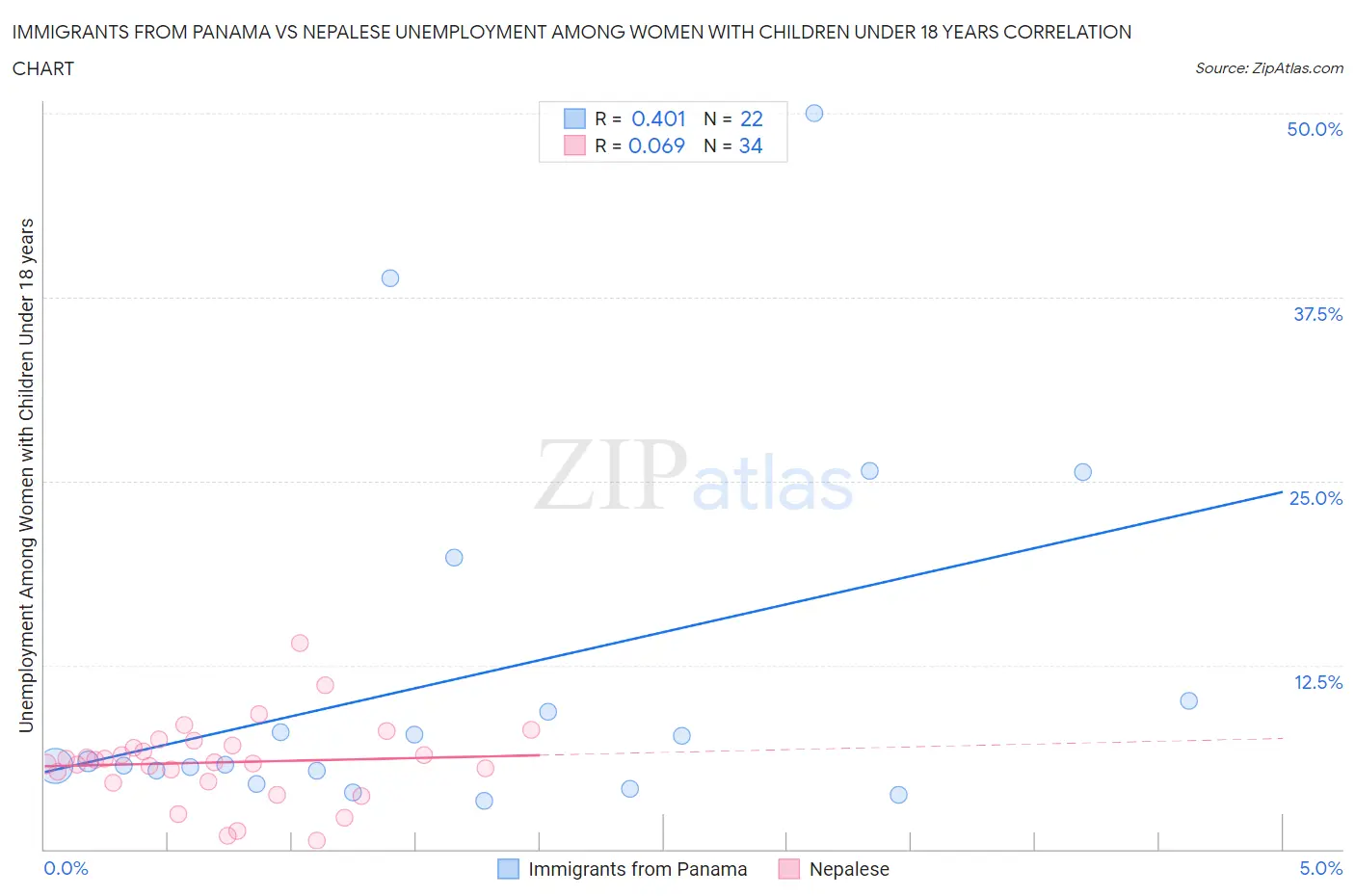 Immigrants from Panama vs Nepalese Unemployment Among Women with Children Under 18 years