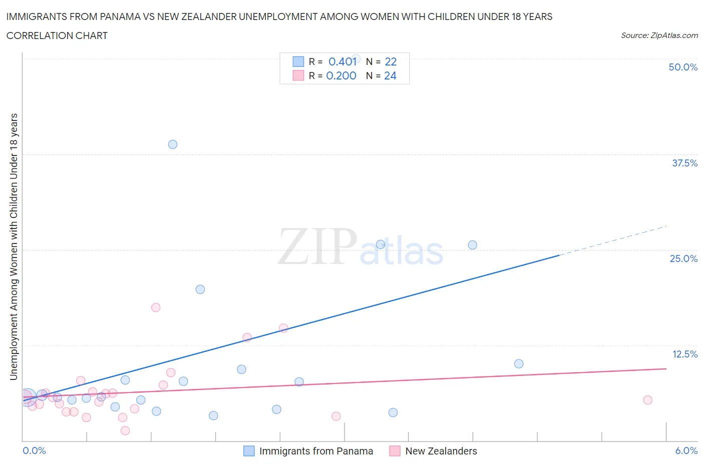 Immigrants from Panama vs New Zealander Unemployment Among Women with Children Under 18 years
