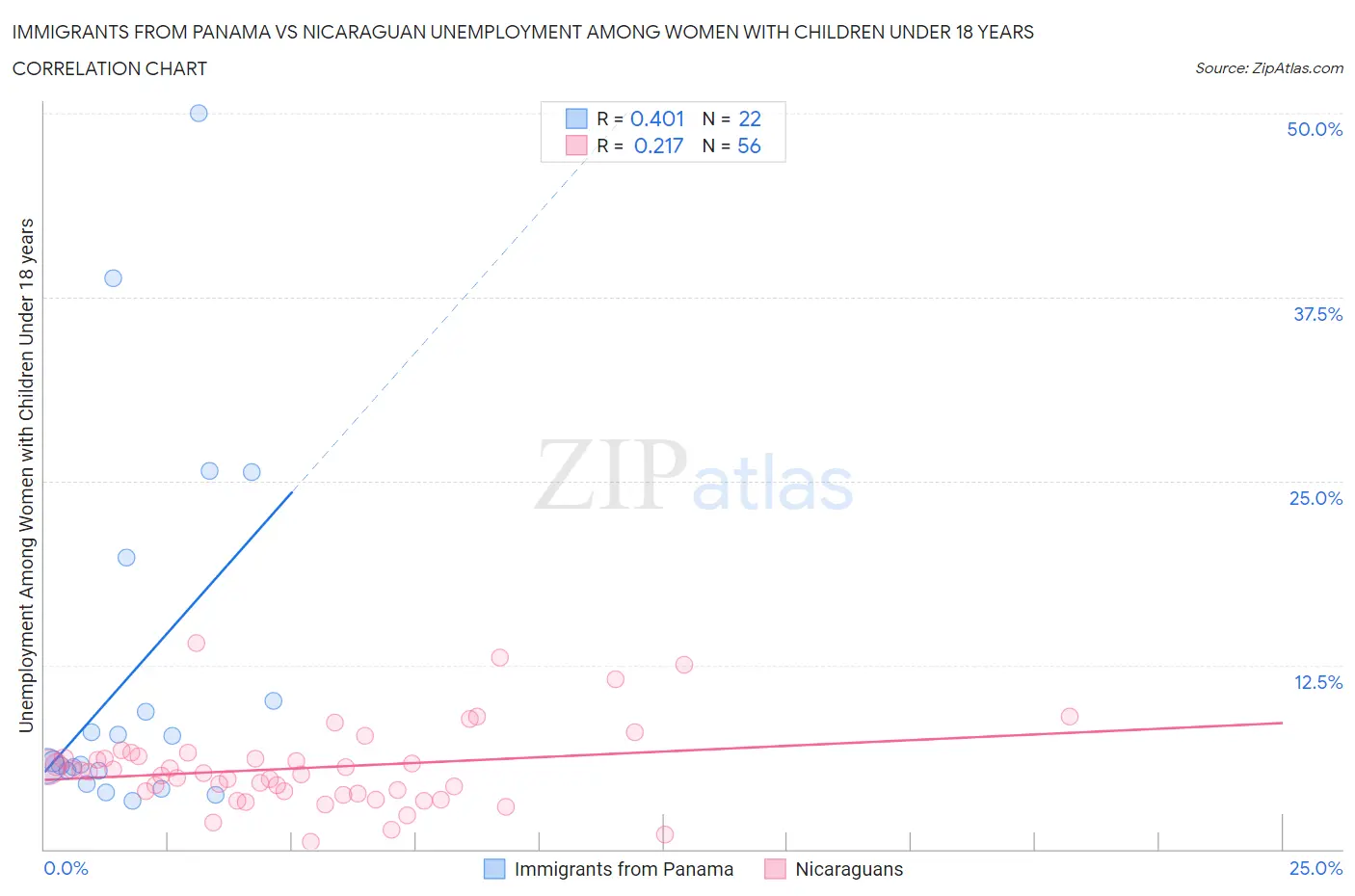 Immigrants from Panama vs Nicaraguan Unemployment Among Women with Children Under 18 years