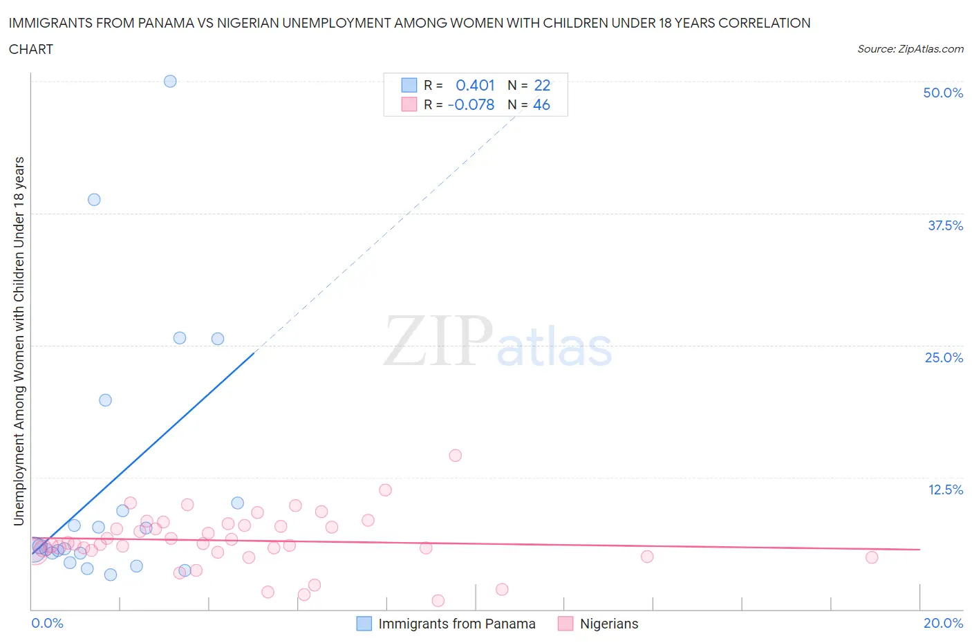 Immigrants from Panama vs Nigerian Unemployment Among Women with Children Under 18 years