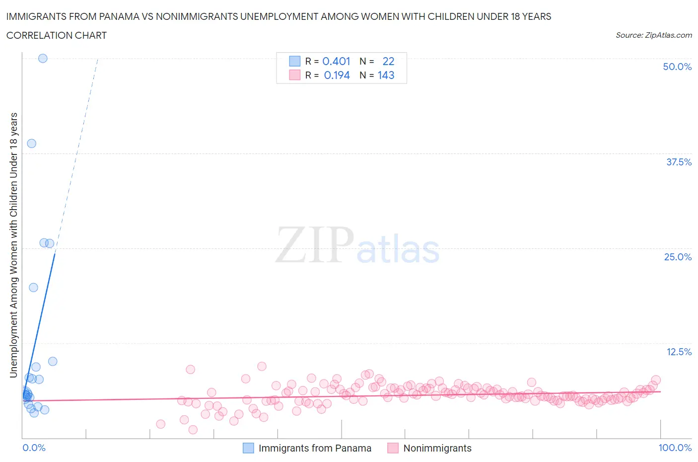 Immigrants from Panama vs Nonimmigrants Unemployment Among Women with Children Under 18 years