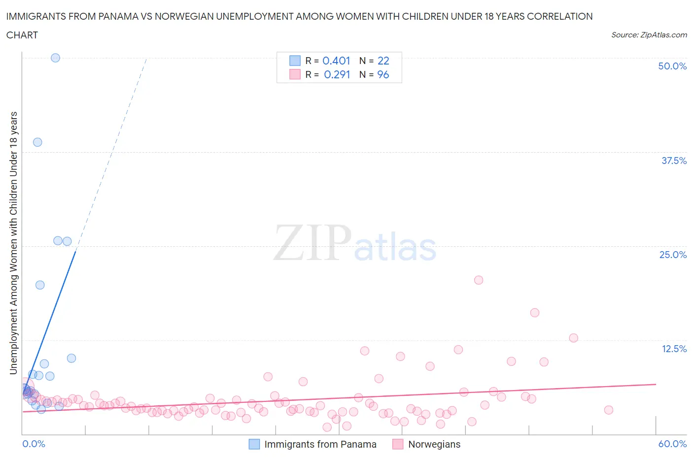 Immigrants from Panama vs Norwegian Unemployment Among Women with Children Under 18 years