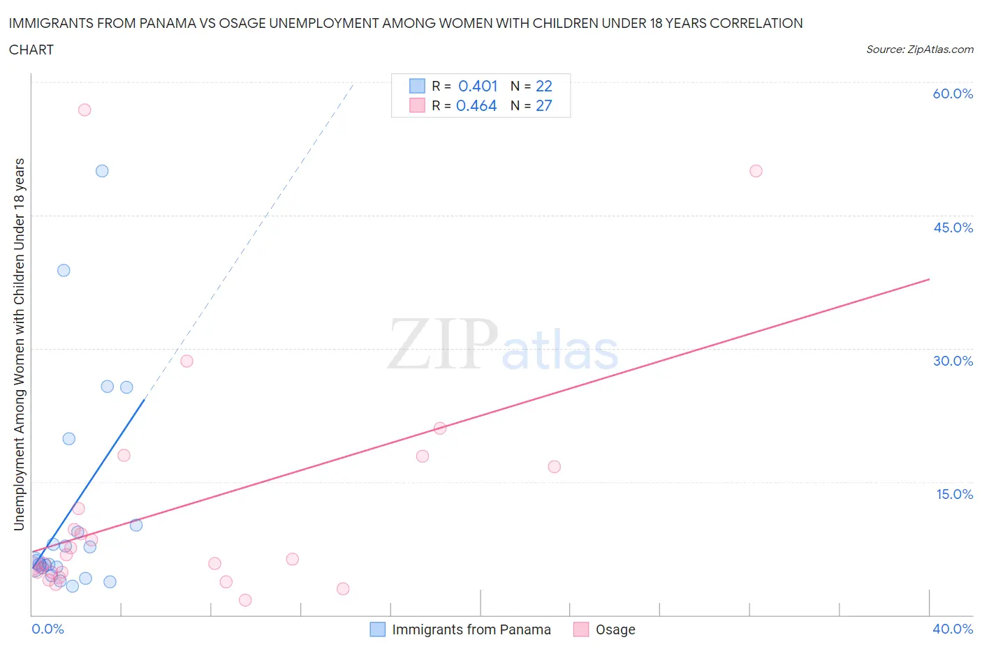 Immigrants from Panama vs Osage Unemployment Among Women with Children Under 18 years