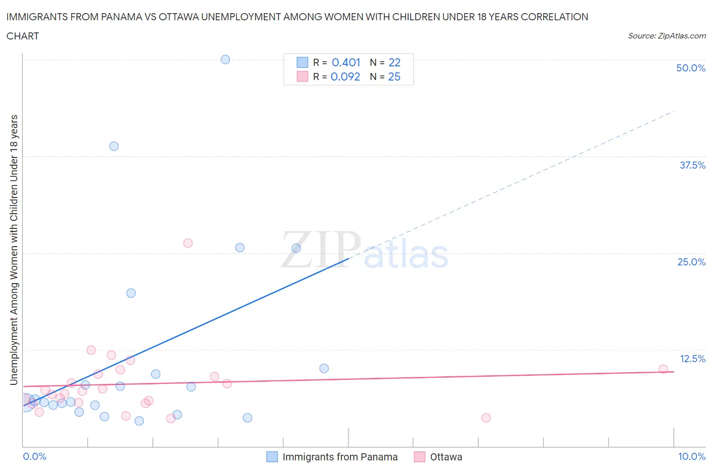 Immigrants from Panama vs Ottawa Unemployment Among Women with Children Under 18 years