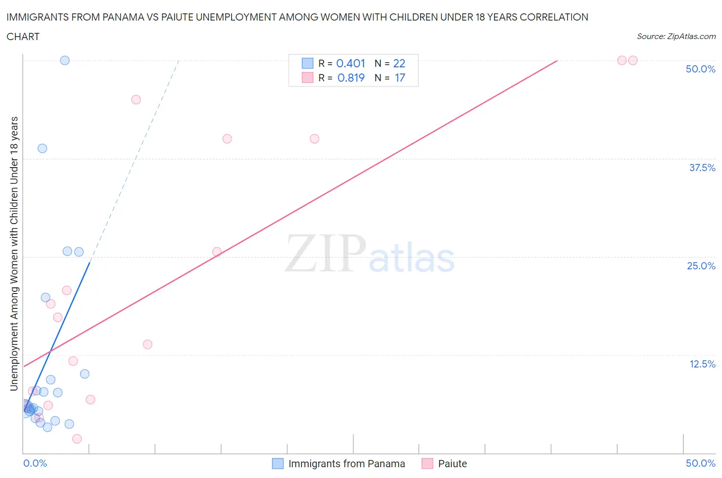 Immigrants from Panama vs Paiute Unemployment Among Women with Children Under 18 years