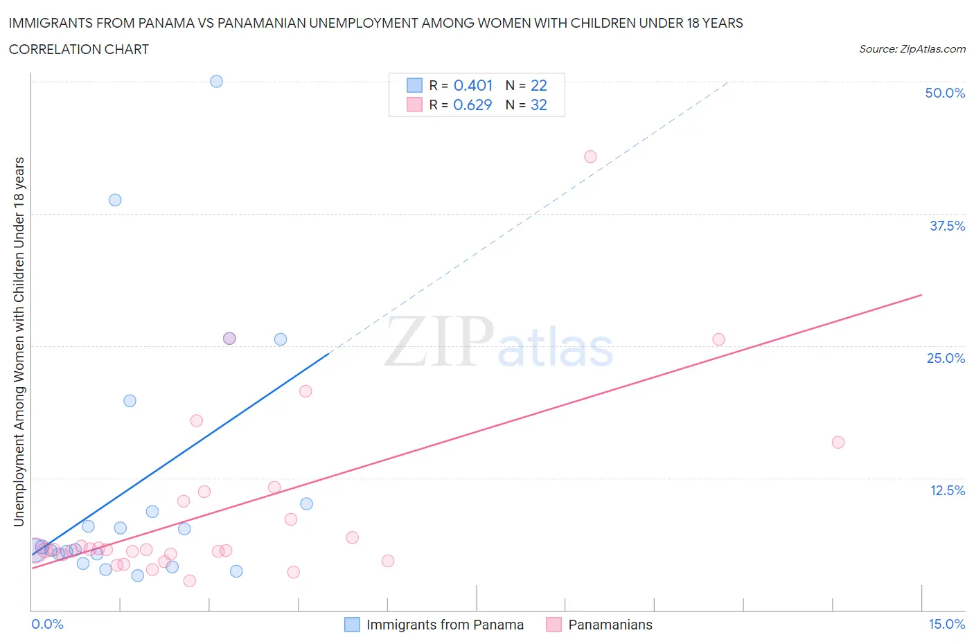 Immigrants from Panama vs Panamanian Unemployment Among Women with Children Under 18 years