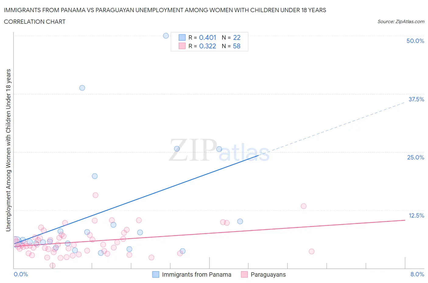 Immigrants from Panama vs Paraguayan Unemployment Among Women with Children Under 18 years
