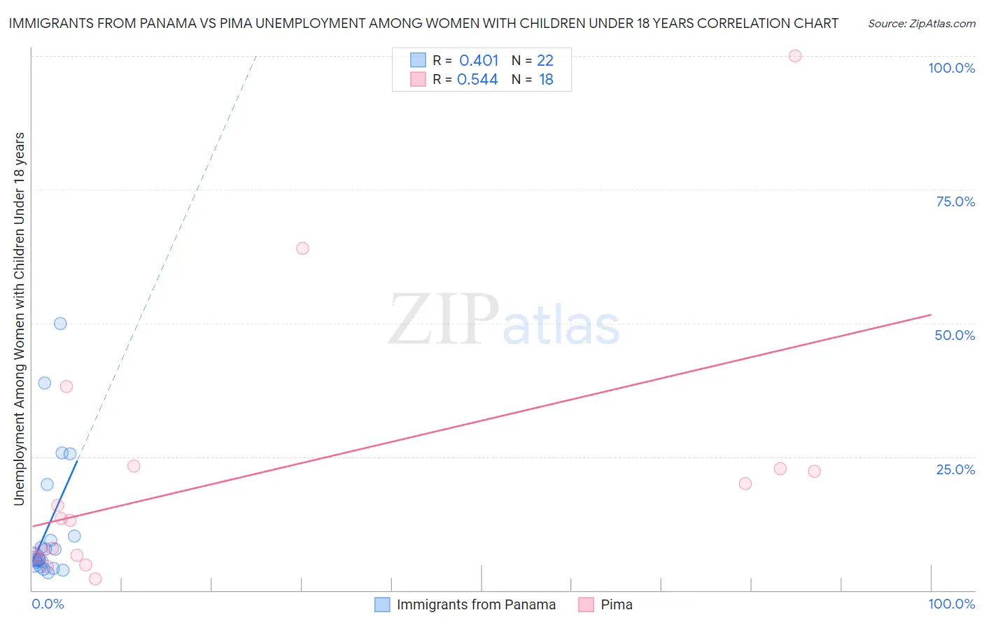 Immigrants from Panama vs Pima Unemployment Among Women with Children Under 18 years