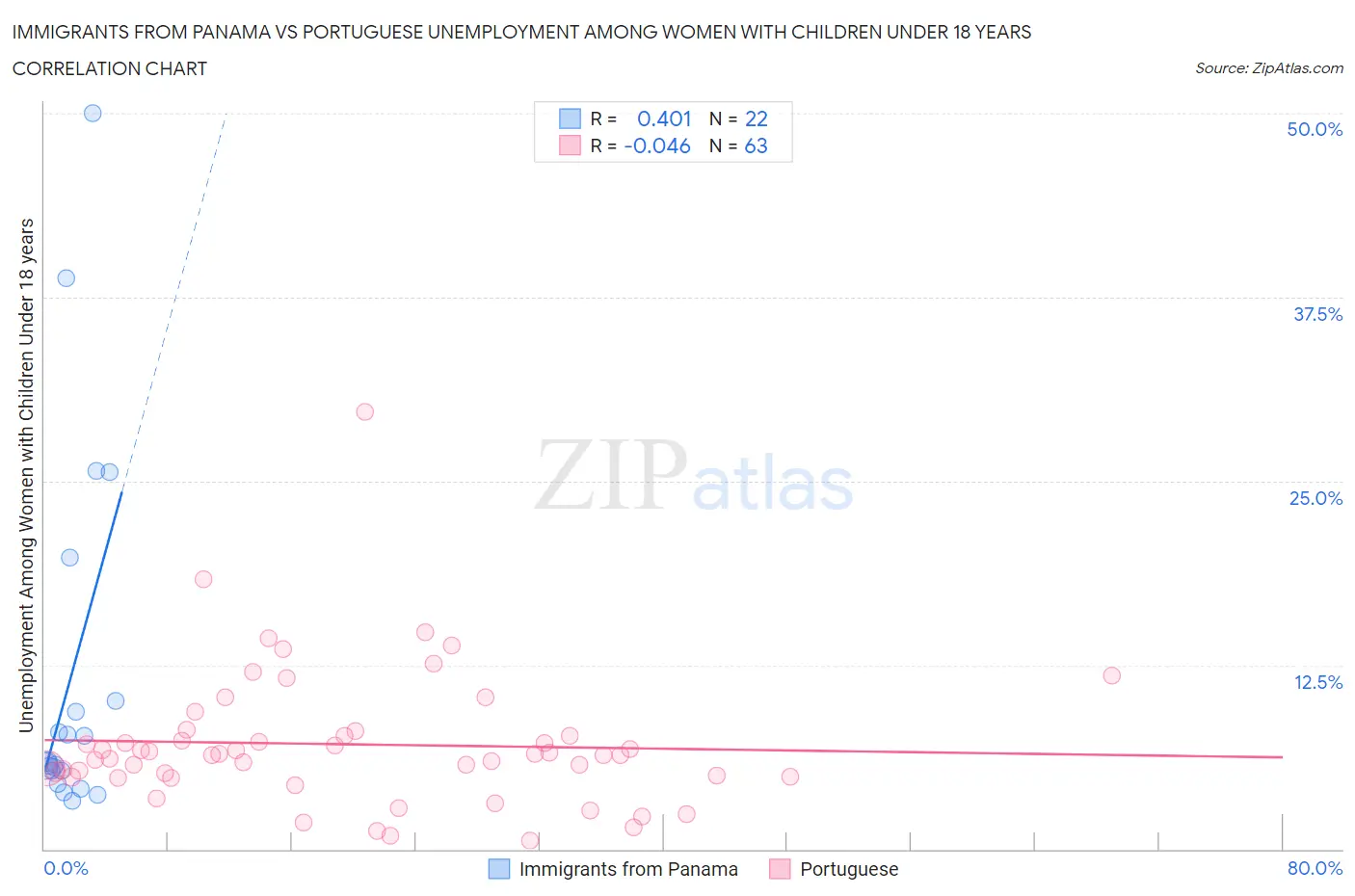 Immigrants from Panama vs Portuguese Unemployment Among Women with Children Under 18 years