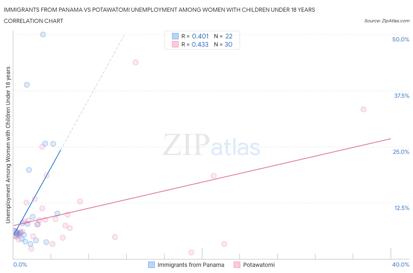 Immigrants from Panama vs Potawatomi Unemployment Among Women with Children Under 18 years