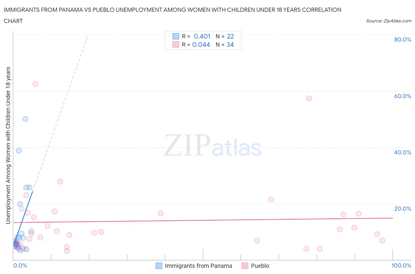 Immigrants from Panama vs Pueblo Unemployment Among Women with Children Under 18 years